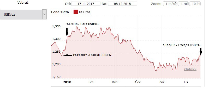 Vvoj zlata od roku 2017 do roku 2018