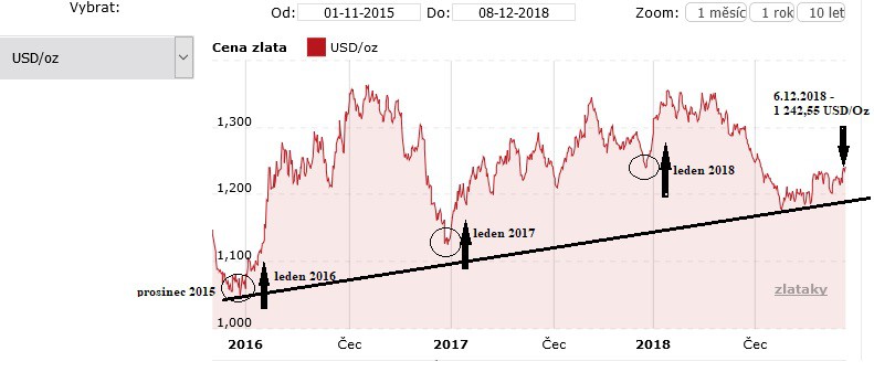 Vvoj zlata za posledn ti roky