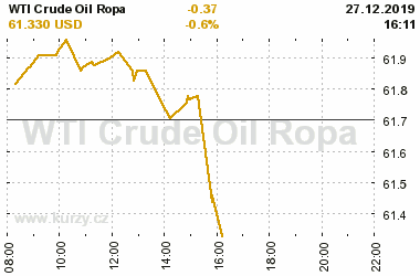 Online graf vvoje ceny komodity WTI Crude Oil Ropa