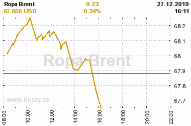 Online graf vvoje ceny komodity Ropa Brent