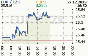 Online graf kurzu eur