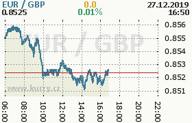 Online graf kurzu gbp/eur