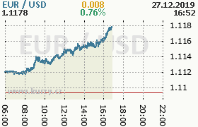 Online graf kurzu usd/eur