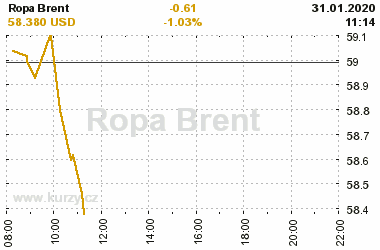 Online graf vvoje ceny komodity Ropa Brent