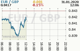 Online graf kurzu gbp/eur