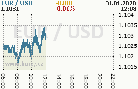 Online graf kurzu usd/eur