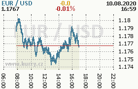 Online graf kurzu usd/eur