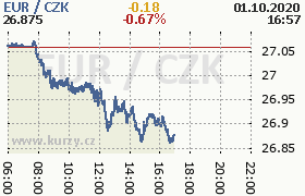 Online graf kurzu eur