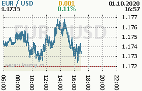 Online graf kurzu usd/eur