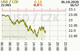 Online graf kurzu usd