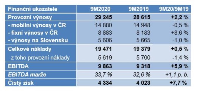 Vsledky O2 3Q20 Patria