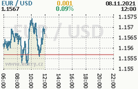 Online graf kurzu usd/eur