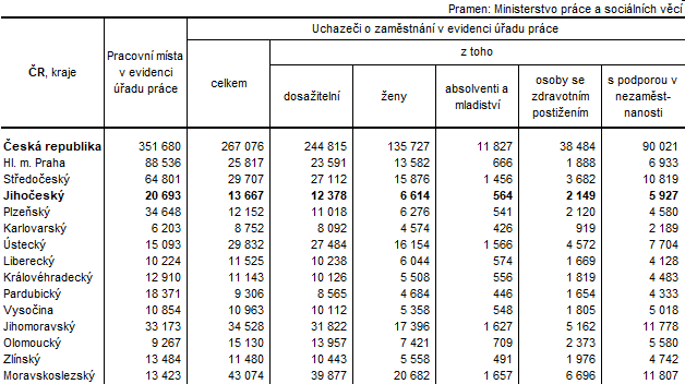 Tab. 1 Uchazei o zamstnn v evidenci adu prce podle kraj k 31. 1. 2022