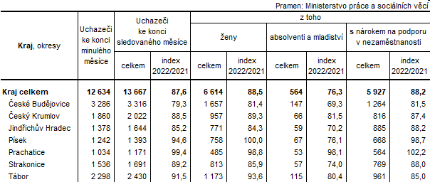 Tab. 2 Uchazei o zamstnn v evidenci adu prce v Jihoeskm kraji a jeho okresech k 31. 1. 2022