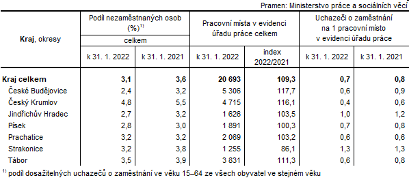 Tab. 3 Podl nezamstnanch osob a pracovn msta v evidenci adu prce v Jihoeskm kraji a jeho okresech