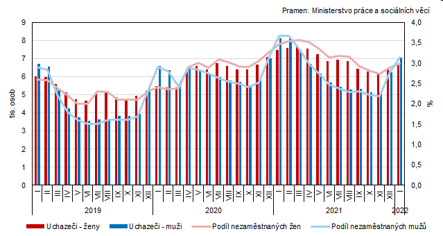 Graf 1 Uchazei o zamstnn a podl nezamstnanch osob v evidenci adu prce v Jihoeskm kraji podle pohlav (stav ke konci msce)