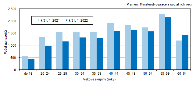 Graf 2 Uchazei o zamstnn v Jihoeskm kraji podle vku