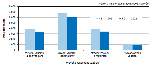 Graf 3 Uchazei o zamstnn v Jihoeskm kraji podle dosaenho vzdln