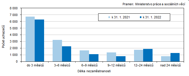 Graf 4 Uchazei o zamstnn v Jihoeskm kraji podle dlky evidence nezamstnanosti