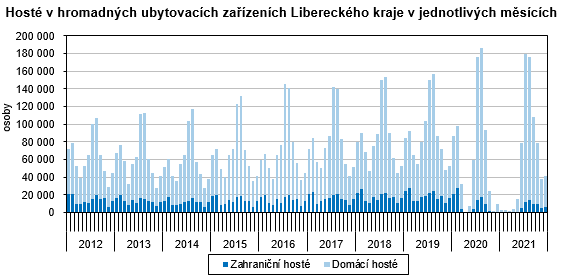 Graf - Host v hromadnch ubytovacch zazench Libereckho kraje v jednotlivch mscch 