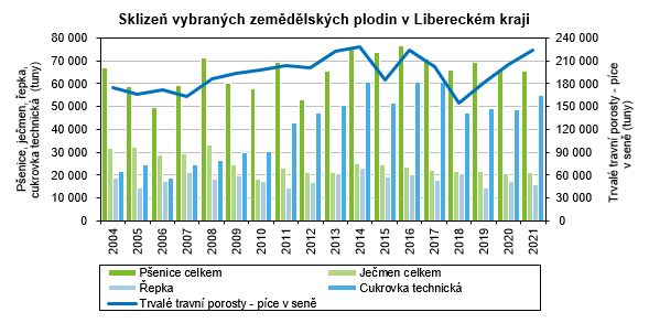 Graf - Sklize vybranch zemdlskch plodin v Libereckm kraji 