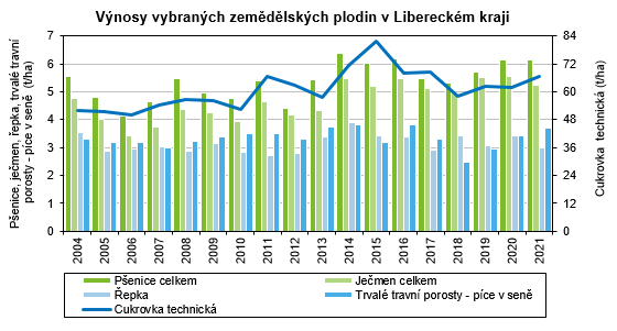 Graf - Vnosy vybranch zemdlskch plodin v Libereckm kraji  