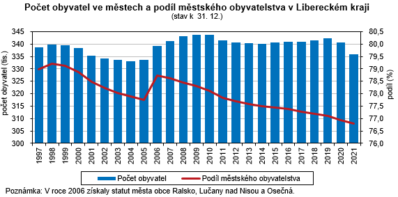 Graf - Poet obyvatel ve mstech a podl mstskho obyvatelstva v Libereckm kraji 