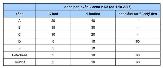 Platn ceny parkovn v jednotlivch parkovacch znch v Plzni