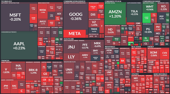S&P 500 - 26. z��� 2022, zdroj: Finviz