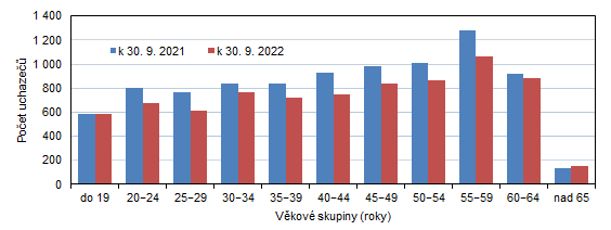 Uchazei o zamstnn v Karlovarskm kraji podle vkovch skupin