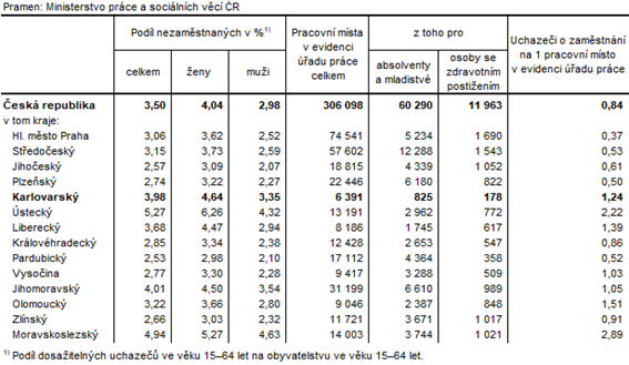 Podl nezamstnanch a voln pracovn msta v krajch R k 30. 9. 2022