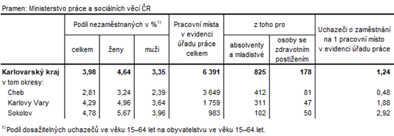 Podl nezamstnanch a voln pracovn msta v okresech Karlovarskho kraje k 30. 9. 2022