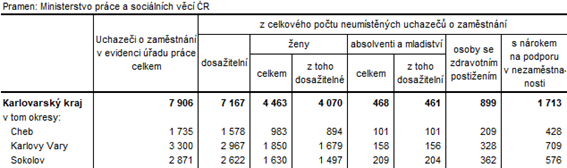 Neumstn uchazei v okresech Karlovarskho kraje k 30. 9. 2022