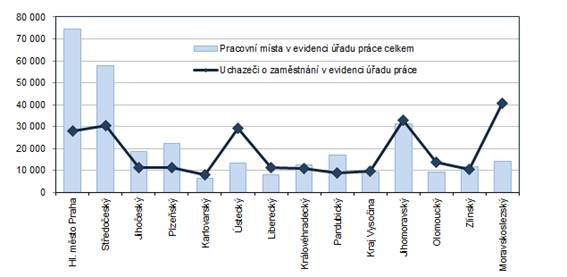 Poet pracovnch mst a uchaze o zamstnn v krajch R k 30. 9. 2022