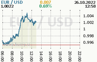 Online graf kurzu usd/eur