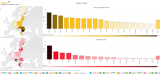 Tm tetina ech (29 %) ije jen s minimln finann rezervou