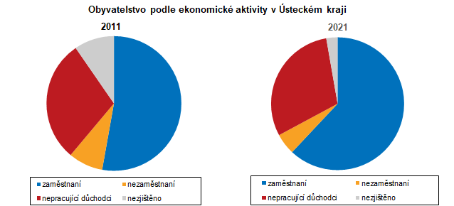 Obyvatelstvo podle ekonomick aktivity v steckm kraji