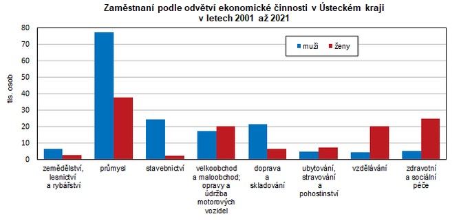 Zamstnan podle odvtv ekonomick innosti v steckm kraji  v letech 2001 a 2021 