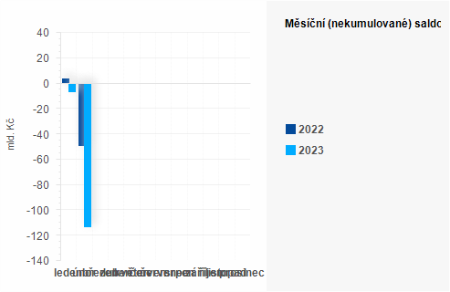 Graf - Msn (nekumulovan) saldo sttnho rozpotu