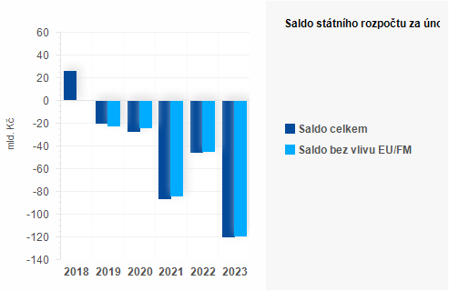 Graf - Saldo sttnho rozpotu za nor