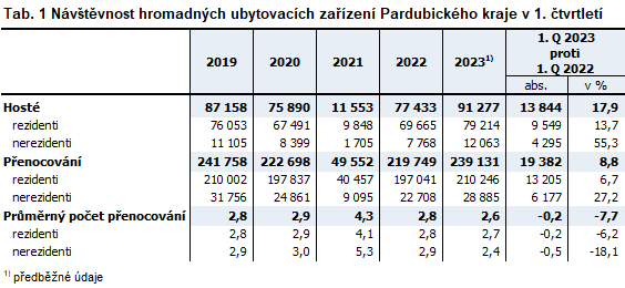 tabulka Nvtvnost hromadnch ubytovacch zazen Pardubickho kraje v 1. tvrtlet