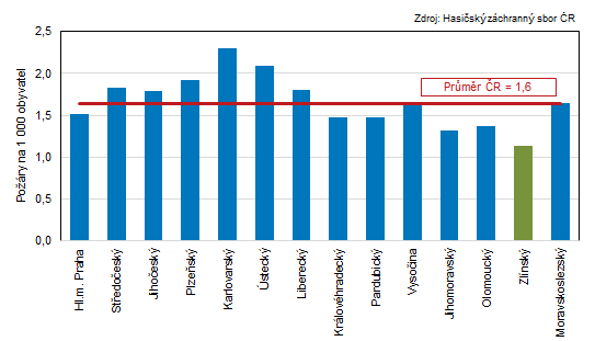 Graf 1:Pory na 1 000 obyvatel podle kraj v roce 2023