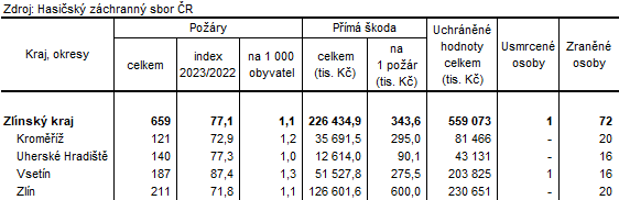 Tabulka 1:Pory podle okres Zlnskho kraje v roce 2023