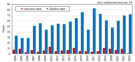 Graf 4:Poet zrannch a usmrcench osob pi porech ve Zlnskm kraji v letech 2004 a 2023 