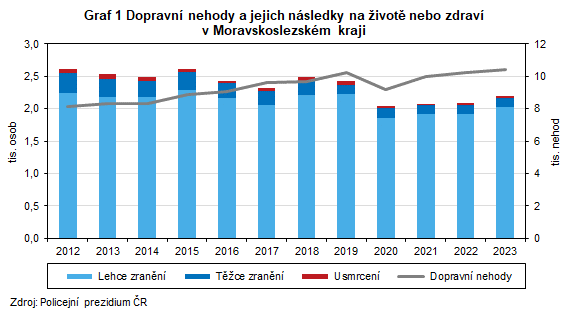 Graf 1 Dopravn nehody a jejich nsledky na ivot nebo zdrav v Moravskoslezskm kraji