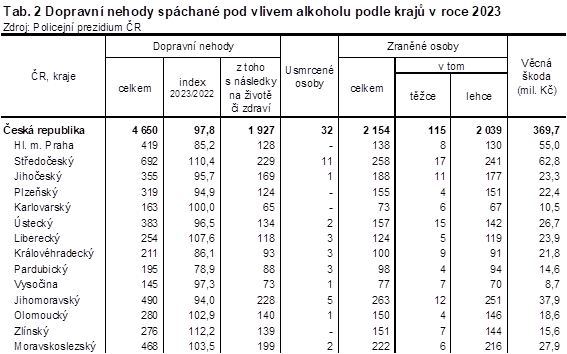Tab. 2 Dopravn nehody spchan pod vlivem alkoholu podle kraj v roce 2023