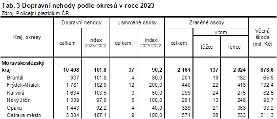 Tab. 3 Dopravn nehody podle okres v roce 2023