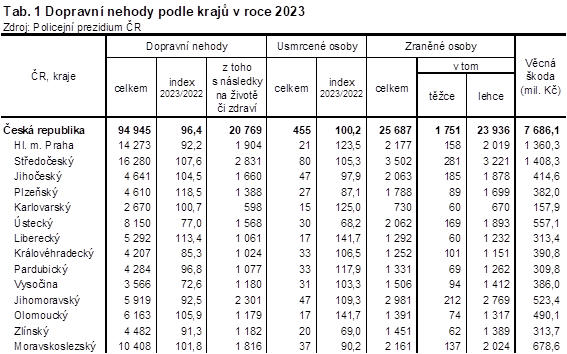 Tab. 1 Dopravn nehody podle kraj v roce 2023