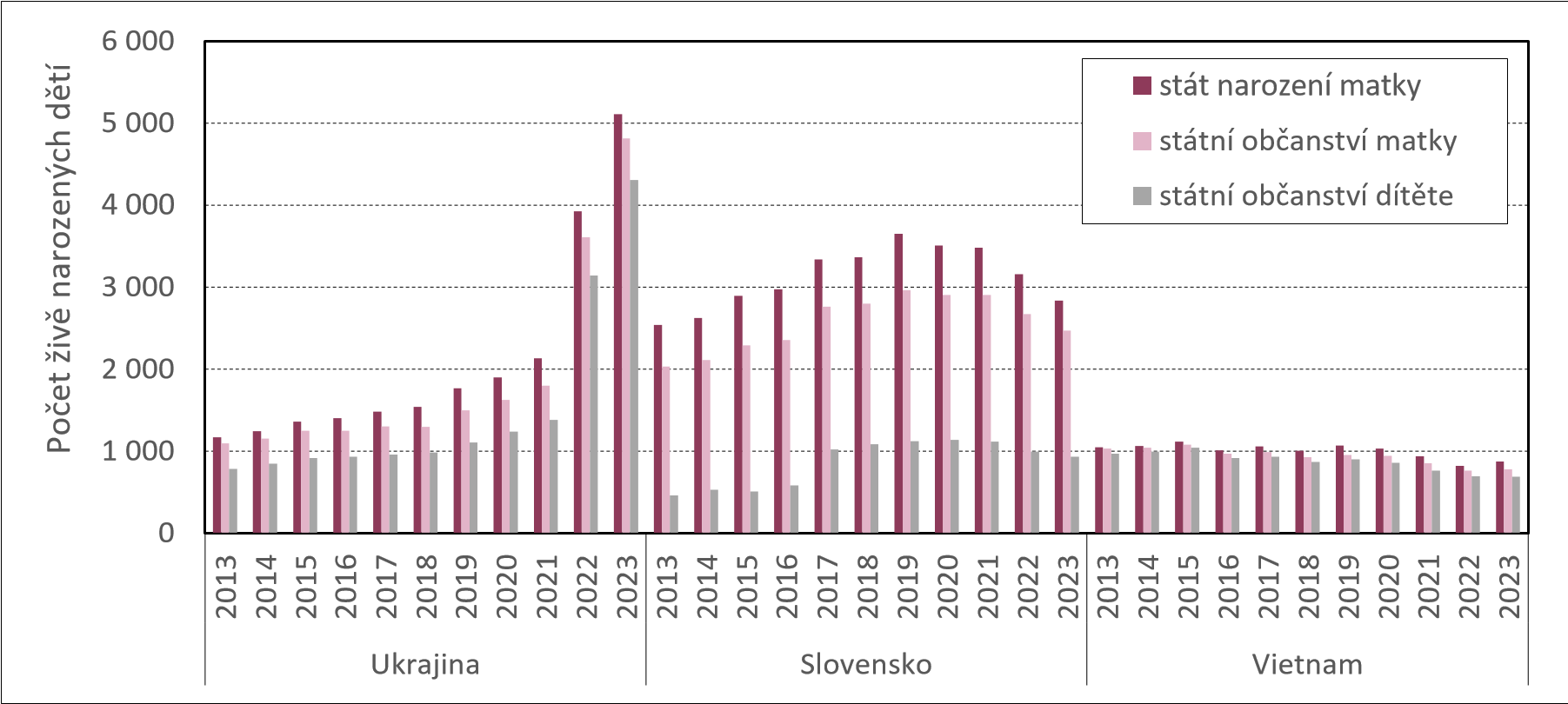 iv narozen s vazbou na Slovensko, Ukrajinu i Vietnam 2014-2023