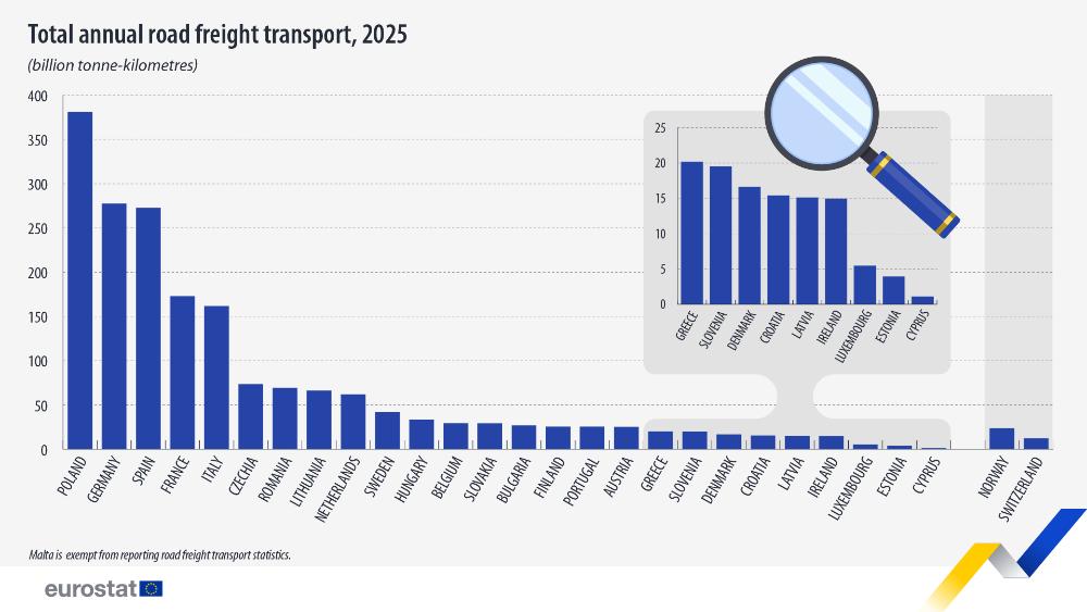 Total annual road freight transport, 2025  (billion tonne-kilometres). Chart. See link to the full dataset below.